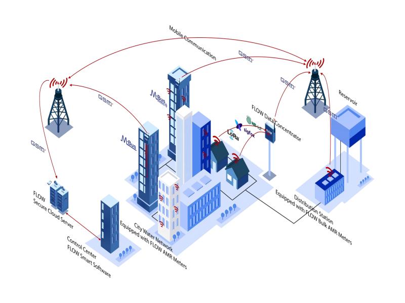 Sustainability in Industrial Measurement: Green Technologies